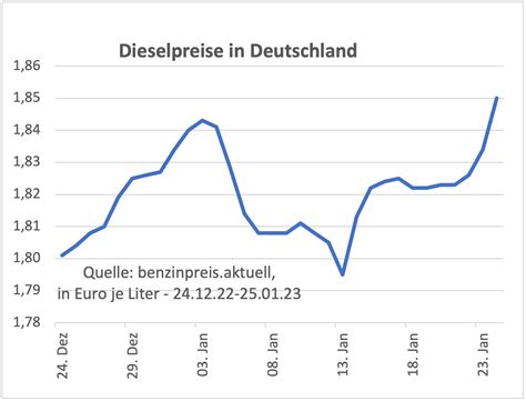 dieselpreise melle